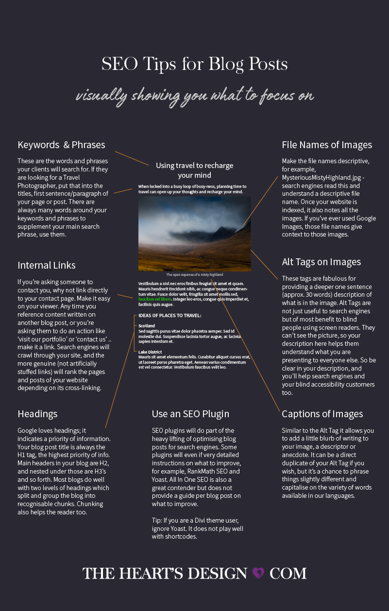 Graphic showing a visual display of a blog post and all the SEO tips to optimise for each area.