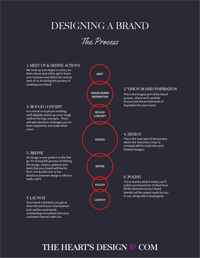 A graphic showing the Branding Process of meeting up, creating a vision board, rough concepts, designing, refining, polishing and then launching the new brand.